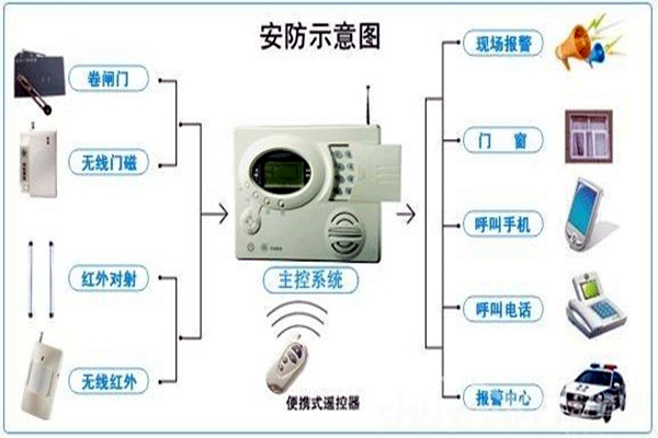 奧利給！樓宇控制需要安保系統(tǒng)！