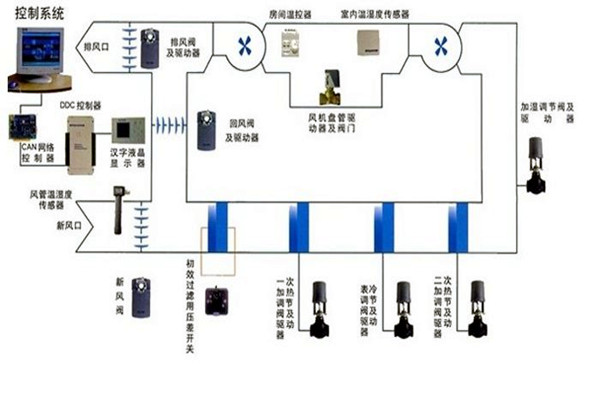 在樓宇自控領(lǐng)域，空調(diào)系統(tǒng)發(fā)揮什么作用？