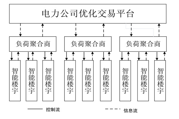 如何對樓宇自控系統(tǒng)的中央空調(diào)進行調(diào)度框架？