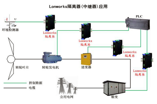 要想智能樓宇自控系統(tǒng)性能強，LonWorks技術很關鍵！