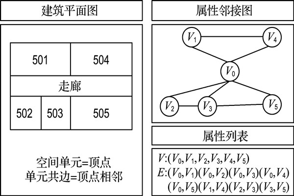 如何構(gòu)建樓宇自控屬性鄰接圖？