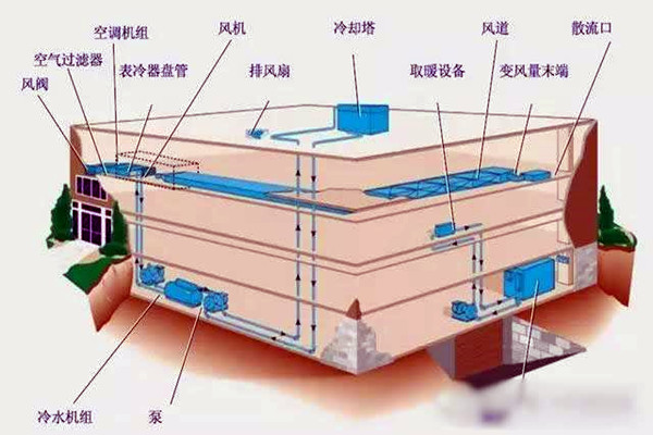 樓宇自控進(jìn)行系統(tǒng)集成是為了什么？