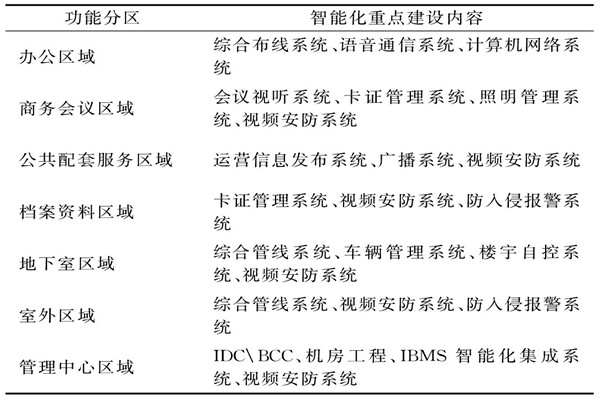 樓宇智能化系統(tǒng)需要涉及哪些功能區(qū)域？