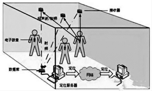 樓宇自控網絡系統(tǒng)的構建！