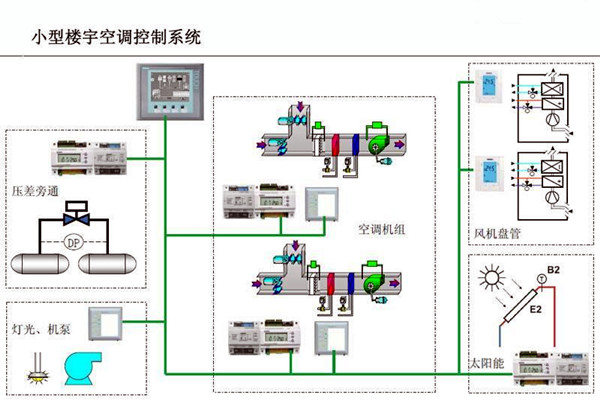 智能樓宇控制系統(tǒng)對(duì)電子信息技術(shù)的依賴！