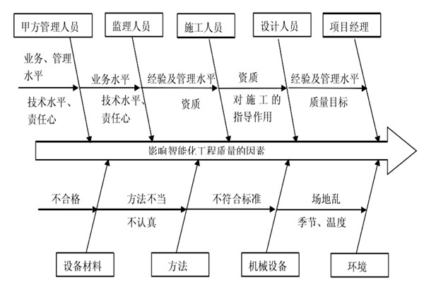 智能樓宇控制系統(tǒng)施工質量好不好怎么看？