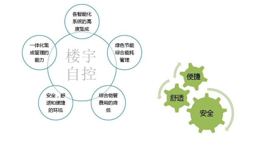 智能樓宇自控系統(tǒng)促進城市可持續(xù)發(fā)展！
