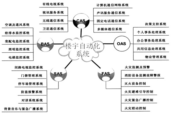樓宇自動化系統(tǒng)包括哪些子系統(tǒng)？