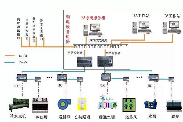 加強樓宇自控專業(yè)施工隊伍的建設(shè)！