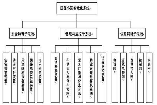 透過樓宇智能化系統(tǒng)分類了解其檢測工作！