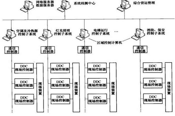 樓宇智能化系統(tǒng)的專項設(shè)計很有必要！