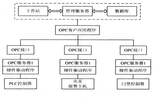 OPC如何能夠作用于樓宇自控系統(tǒng)？