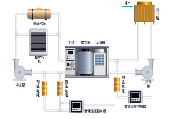 樓宇自控中排風(fēng)機(jī)、新風(fēng)、空調(diào)系統(tǒng)的節(jié)能控制！
