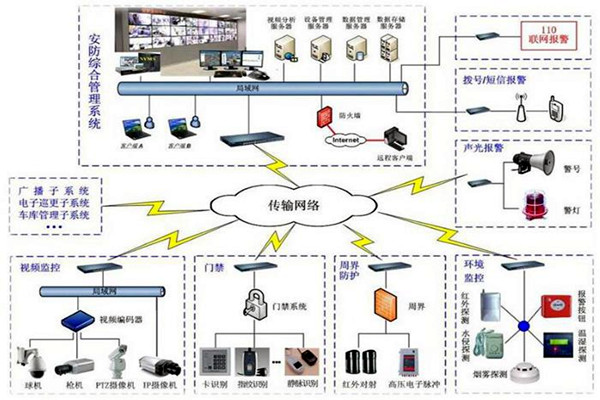 探測(cè)報(bào)警功能在樓宇自動(dòng)化上的應(yīng)用！