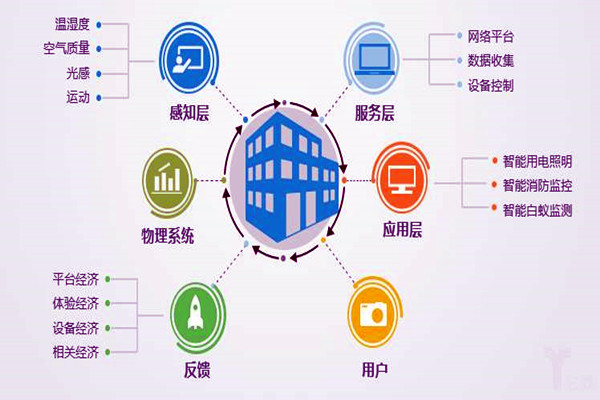 樓宇自控系統(tǒng)工程為什么偏向于集成化管理？