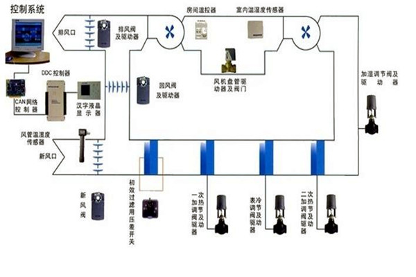 智能樓宇自控系統(tǒng)智能化設(shè)備的安裝要點(diǎn)！