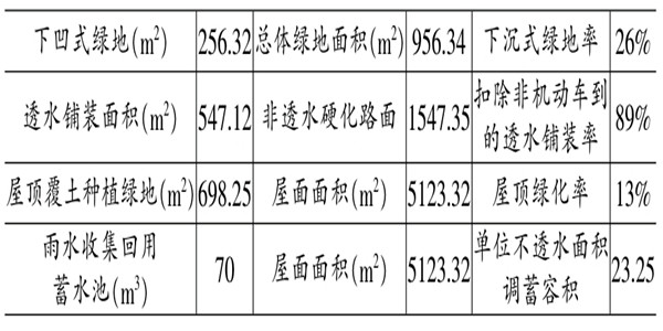 海綿城市施工階段樓宇自控的應用！