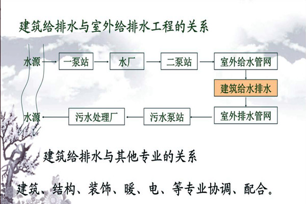 分析樓宇自動化系統(tǒng)的給排水需求！