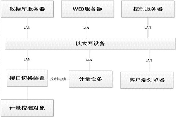 樓宇控制系統(tǒng)的B/S軟件框架！