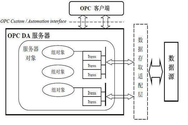 樓宇智能化系統(tǒng)的集成還需要仰仗OPC技術(shù)！