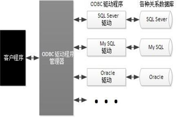 ODBC技術(shù)實現(xiàn)了樓宇自動化系統(tǒng)的集成！