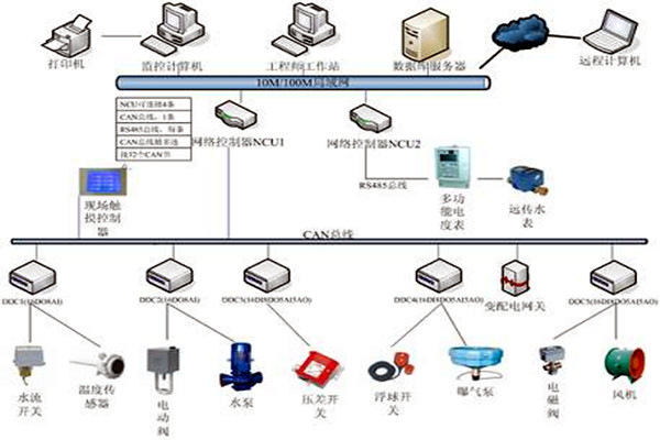 樓宇自控技術(shù)的應(yīng)用現(xiàn)狀！