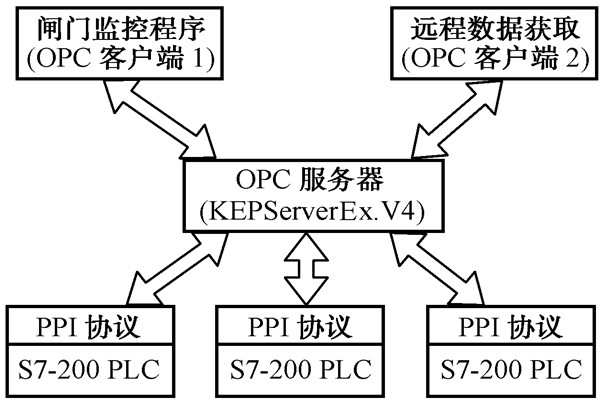 智能樓宇自控系統(tǒng)的數(shù)據(jù)集成！