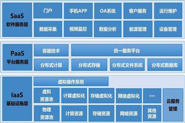 基于云平臺(tái)的樓宇自控系統(tǒng)構(gòu)架！