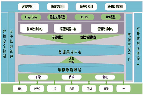 醫(yī)療機(jī)構(gòu)樓宇智能化需要建設(shè)數(shù)據(jù)中心！