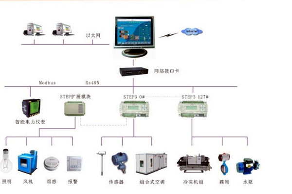 智能樓宇控制系統(tǒng)的調(diào)試、試運(yùn)行及驗(yàn)收！(圖2)