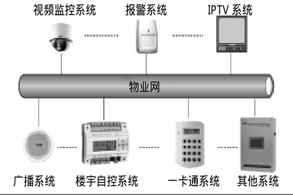 智能樓宇自控系統(tǒng)如何選擇系統(tǒng)總線？