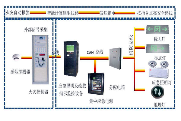 樓宇自動化系統(tǒng)智能疏散之能！