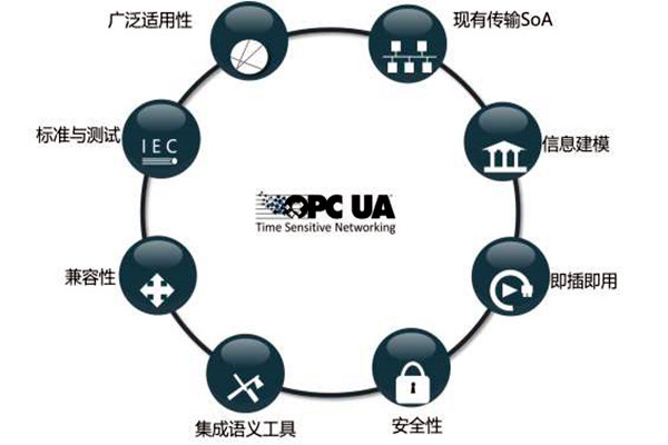 樓宇智能化系統(tǒng)OPC的模型結(jié)構(gòu)！