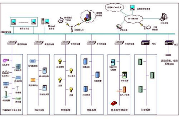 樓宇自控系統(tǒng)市場亂不亂，八個問題說了算！