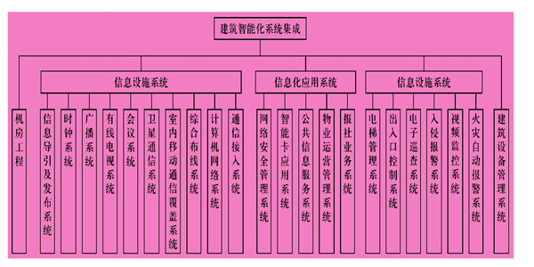 樓宇智能化系統(tǒng)主要由什么組成？