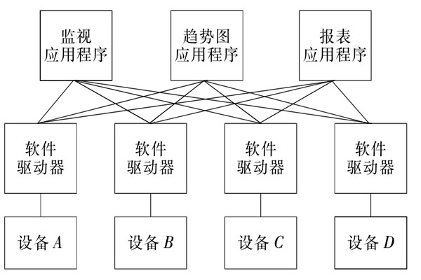 樓宇自控系統(tǒng)OPC的設(shè)備互聯(lián)原理！