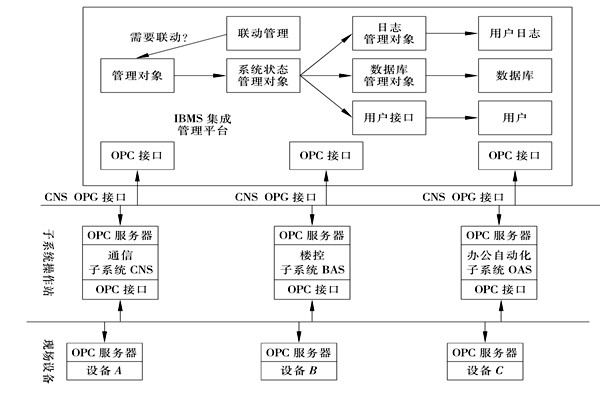 樓宇控制系統(tǒng)集成的三大層面！