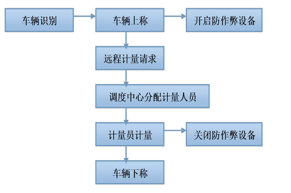 遠(yuǎn)程計(jì)量系統(tǒng)解決方案！(圖1)