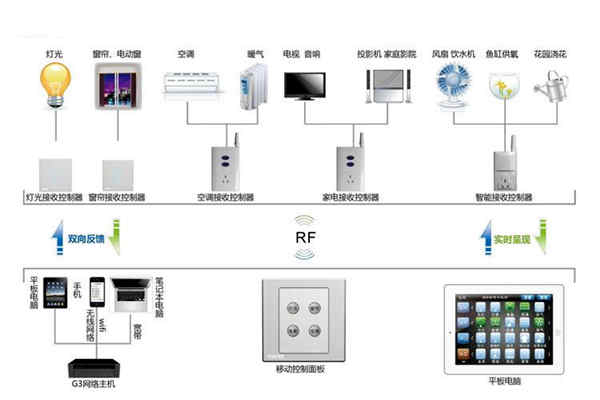 樓宇自動化系統(tǒng)控制器的優(yōu)化設計！