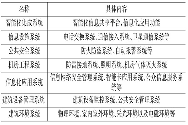 樓宇控制系統(tǒng)相關(guān)應(yīng)用技術(shù)介紹！(圖1)