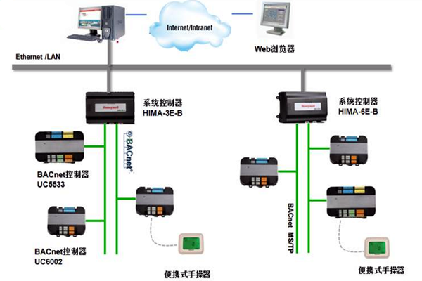 加強樓宇控制工程的協調管理和過程控制！(圖1)