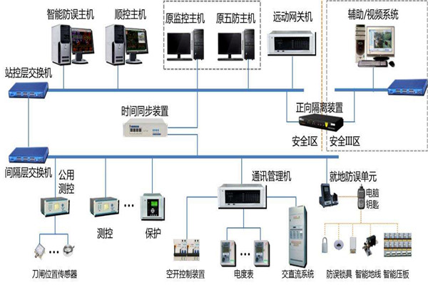 樓宇智能化系統(tǒng)結(jié)構的選擇！(圖1)