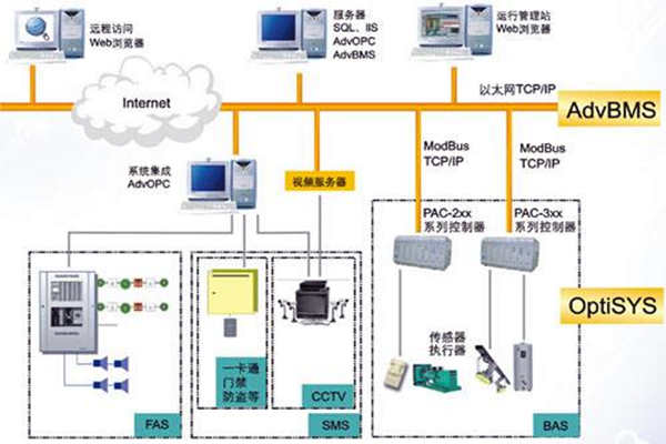全面樓宇自動(dòng)化系統(tǒng)的的構(gòu)建！(圖1)