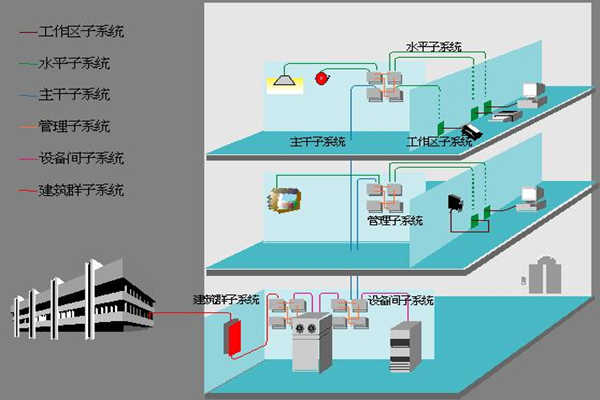 醫(yī)院樓宇自動(dòng)化如何部署綜合布線系統(tǒng)？(圖1)