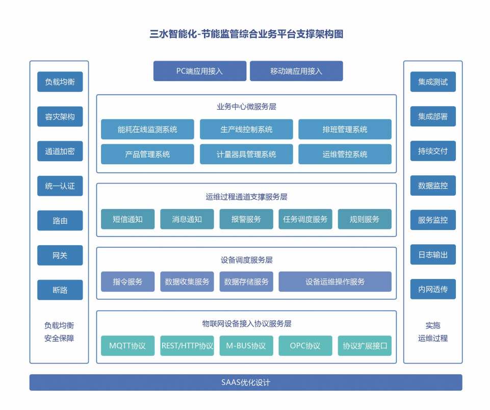重點用能單位能耗在線監(jiān)測系統(tǒng)解決方案！(圖2)