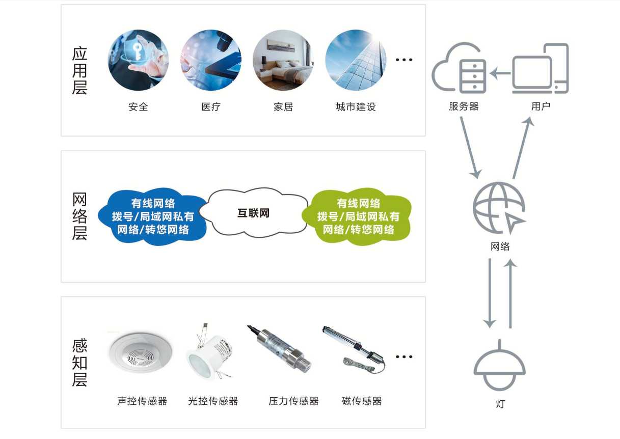 智能照明系統(tǒng)解決方案！(圖1)